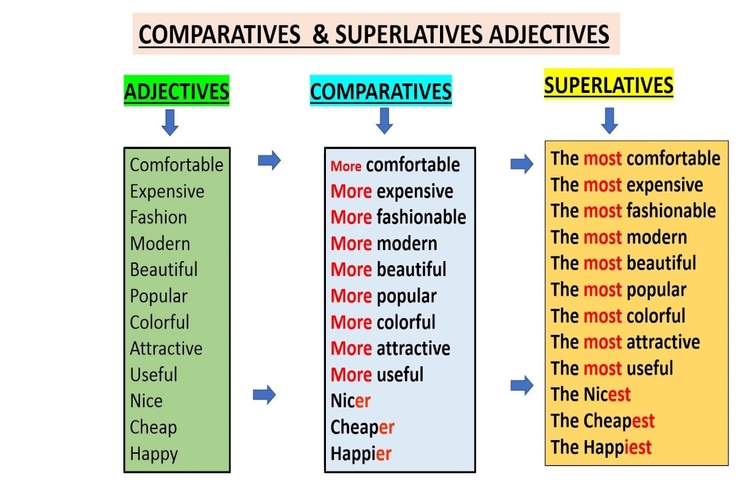 Adjective comparative superlative far. Comparatives and Superlatives. Degrees of Comparison of adjectives Worksheets 9 class.