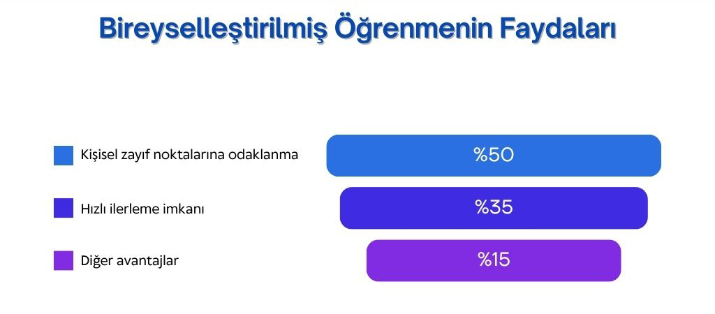 Bireyselleştirilmiş Öğrenmenin Faydaları