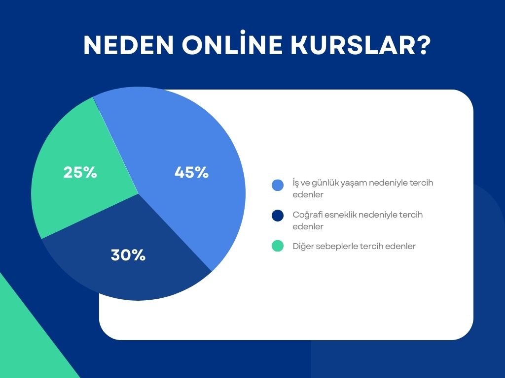 Neden online İngilizce kursları?