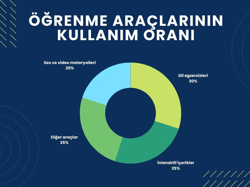 Öğrenme araçlarının
kullanım oranları