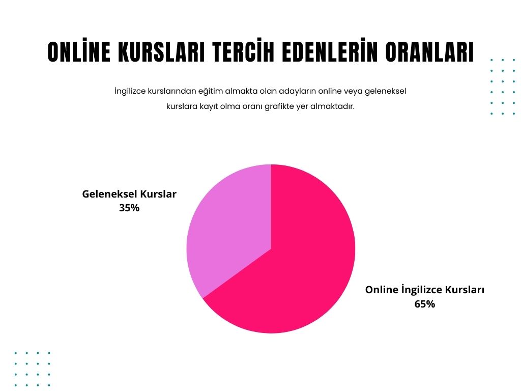 online kursları tercih edenlerin oranları