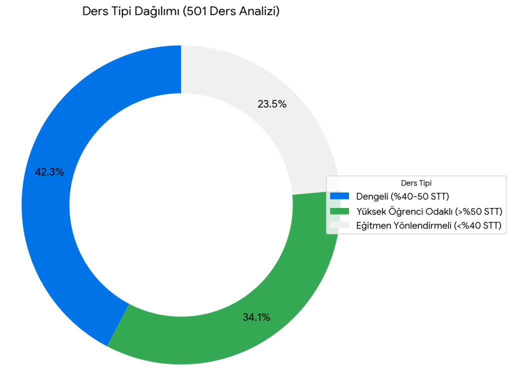 Genel Konuşma Ortalaması grafiği: Konuşarak Öğren öğrencilerinin konuşma süresi (STT) %45.3, eğitmenlerin %54.7.