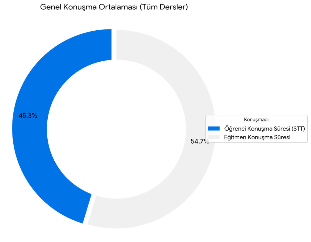 501 dersin dağılım analizi: Derslerin %42.3'ü Dengeli, %34.1'i Öğrenci Odaklı, %23.6'sı Eğitmen Yönlendirmeli olduğunu gösteren pasta grafik.