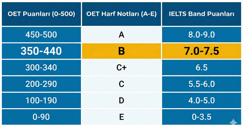 OET puanları harf notları ve IELTS karşılık tablosu