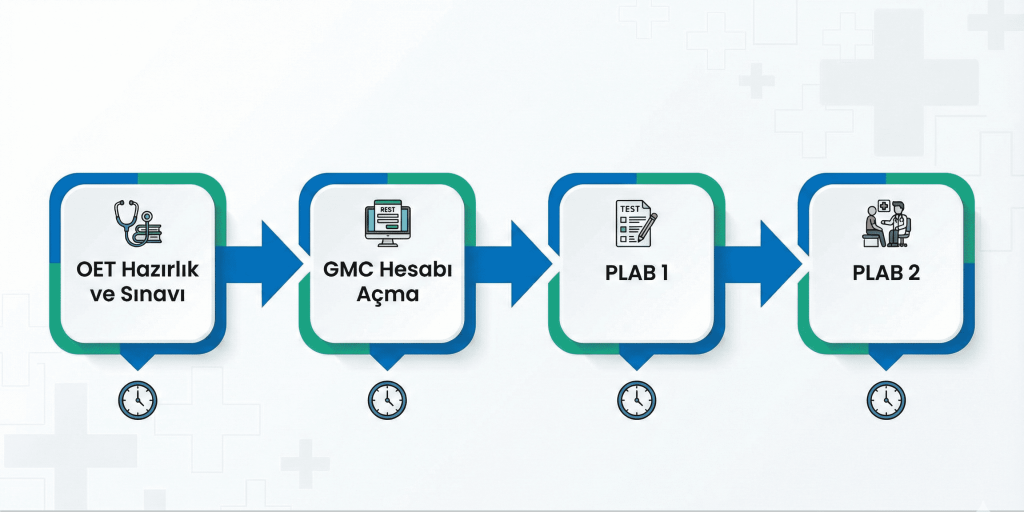 Doğru OET PLAB sıralaması zaman çizelgesi ve GMC kayıt adımları