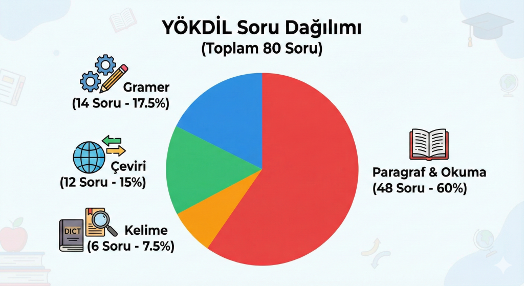 e-yökdil soru dağılımı ve sınav yapısı