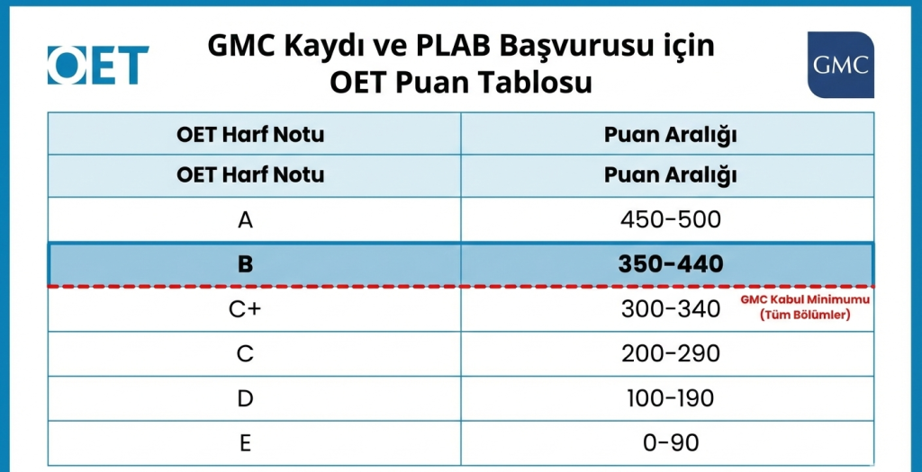 GMC kaydı ve PLAB başvurusu için gerekli OET puan tablosu