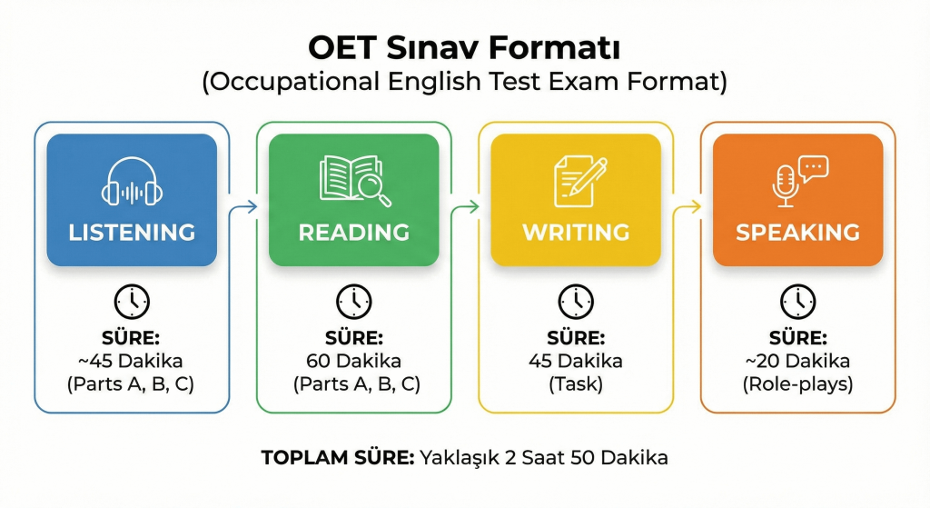 OET sınav formatı dinleme okuma yazma ve konuşma süreleri